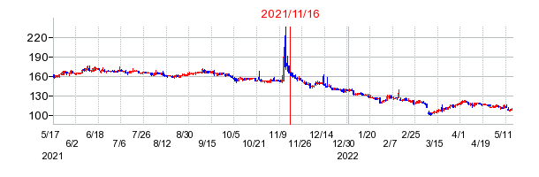 2021年11月16日 16:33前後のの株価チャート